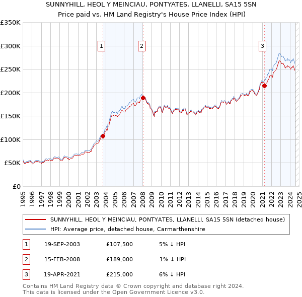 SUNNYHILL, HEOL Y MEINCIAU, PONTYATES, LLANELLI, SA15 5SN: Price paid vs HM Land Registry's House Price Index