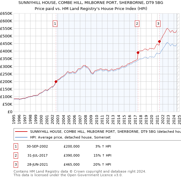 SUNNYHILL HOUSE, COMBE HILL, MILBORNE PORT, SHERBORNE, DT9 5BG: Price paid vs HM Land Registry's House Price Index