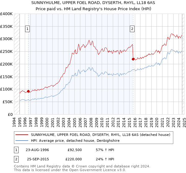 SUNNYHULME, UPPER FOEL ROAD, DYSERTH, RHYL, LL18 6AS: Price paid vs HM Land Registry's House Price Index