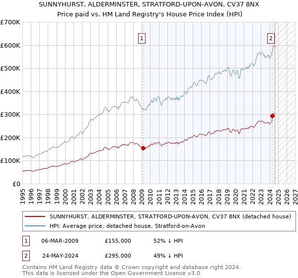 SUNNYHURST, ALDERMINSTER, STRATFORD-UPON-AVON, CV37 8NX: Price paid vs HM Land Registry's House Price Index