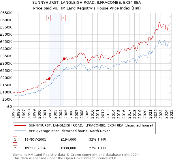 SUNNYHURST, LANGLEIGH ROAD, ILFRACOMBE, EX34 8EA: Price paid vs HM Land Registry's House Price Index