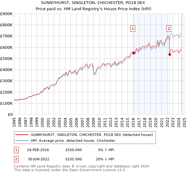 SUNNYHURST, SINGLETON, CHICHESTER, PO18 0EX: Price paid vs HM Land Registry's House Price Index