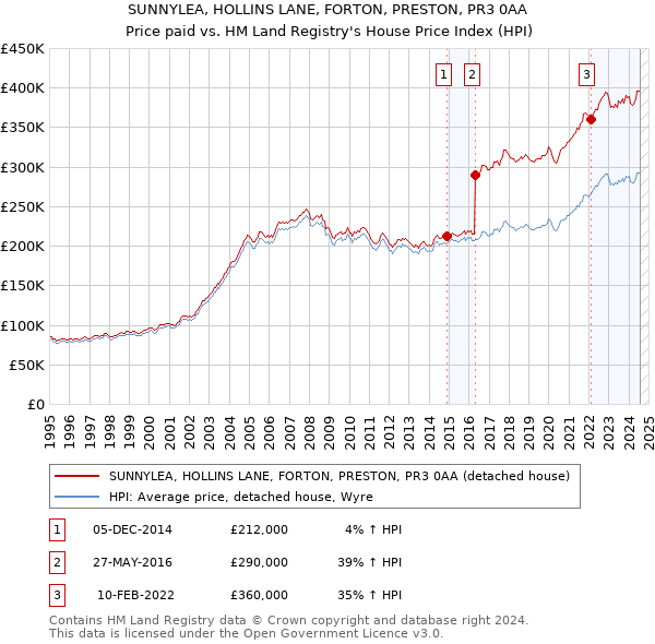 SUNNYLEA, HOLLINS LANE, FORTON, PRESTON, PR3 0AA: Price paid vs HM Land Registry's House Price Index