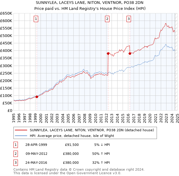 SUNNYLEA, LACEYS LANE, NITON, VENTNOR, PO38 2DN: Price paid vs HM Land Registry's House Price Index