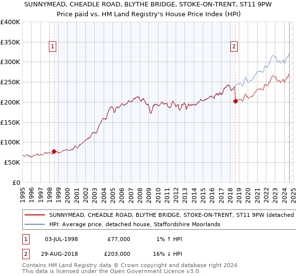 SUNNYMEAD, CHEADLE ROAD, BLYTHE BRIDGE, STOKE-ON-TRENT, ST11 9PW: Price paid vs HM Land Registry's House Price Index