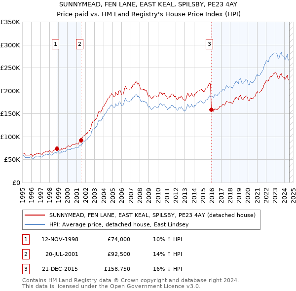 SUNNYMEAD, FEN LANE, EAST KEAL, SPILSBY, PE23 4AY: Price paid vs HM Land Registry's House Price Index