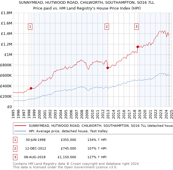 SUNNYMEAD, HUTWOOD ROAD, CHILWORTH, SOUTHAMPTON, SO16 7LL: Price paid vs HM Land Registry's House Price Index