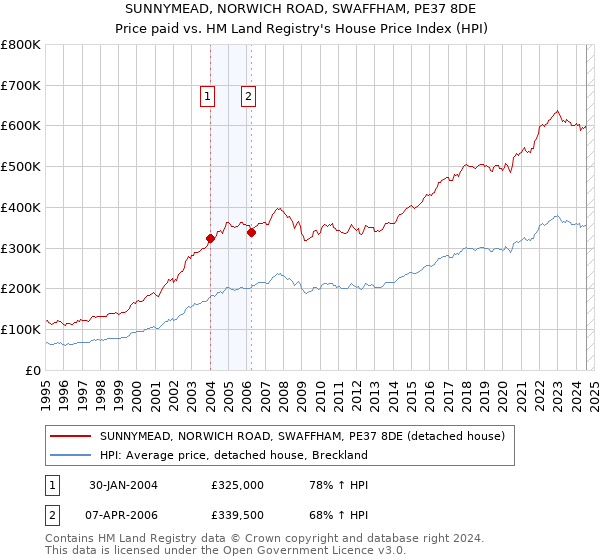 SUNNYMEAD, NORWICH ROAD, SWAFFHAM, PE37 8DE: Price paid vs HM Land Registry's House Price Index