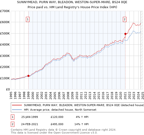 SUNNYMEAD, PURN WAY, BLEADON, WESTON-SUPER-MARE, BS24 0QE: Price paid vs HM Land Registry's House Price Index