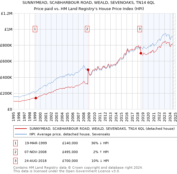 SUNNYMEAD, SCABHARBOUR ROAD, WEALD, SEVENOAKS, TN14 6QL: Price paid vs HM Land Registry's House Price Index