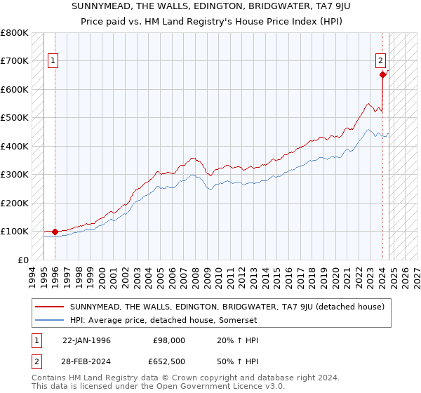 SUNNYMEAD, THE WALLS, EDINGTON, BRIDGWATER, TA7 9JU: Price paid vs HM Land Registry's House Price Index