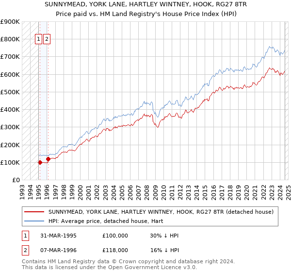 SUNNYMEAD, YORK LANE, HARTLEY WINTNEY, HOOK, RG27 8TR: Price paid vs HM Land Registry's House Price Index