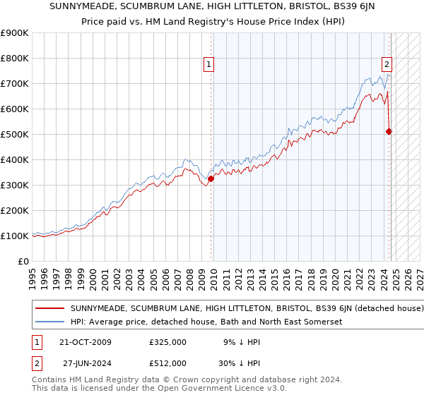 SUNNYMEADE, SCUMBRUM LANE, HIGH LITTLETON, BRISTOL, BS39 6JN: Price paid vs HM Land Registry's House Price Index