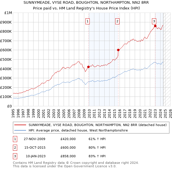 SUNNYMEADE, VYSE ROAD, BOUGHTON, NORTHAMPTON, NN2 8RR: Price paid vs HM Land Registry's House Price Index