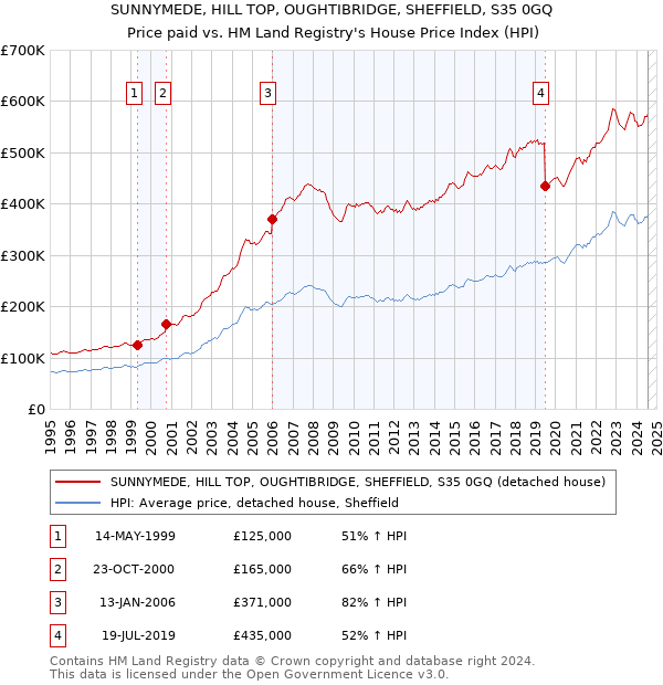 SUNNYMEDE, HILL TOP, OUGHTIBRIDGE, SHEFFIELD, S35 0GQ: Price paid vs HM Land Registry's House Price Index