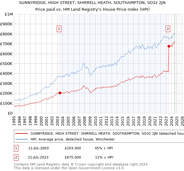 SUNNYRIDGE, HIGH STREET, SHIRRELL HEATH, SOUTHAMPTON, SO32 2JN: Price paid vs HM Land Registry's House Price Index