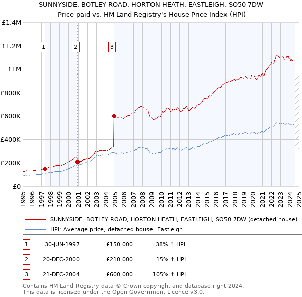 SUNNYSIDE, BOTLEY ROAD, HORTON HEATH, EASTLEIGH, SO50 7DW: Price paid vs HM Land Registry's House Price Index