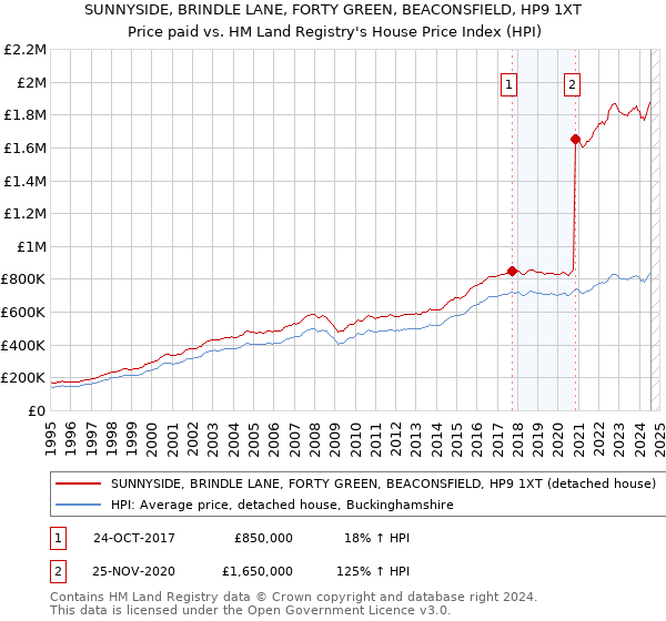 SUNNYSIDE, BRINDLE LANE, FORTY GREEN, BEACONSFIELD, HP9 1XT: Price paid vs HM Land Registry's House Price Index