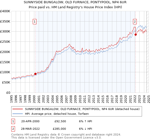 SUNNYSIDE BUNGALOW, OLD FURNACE, PONTYPOOL, NP4 6UR: Price paid vs HM Land Registry's House Price Index