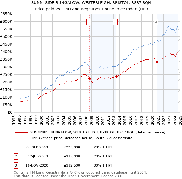 SUNNYSIDE BUNGALOW, WESTERLEIGH, BRISTOL, BS37 8QH: Price paid vs HM Land Registry's House Price Index