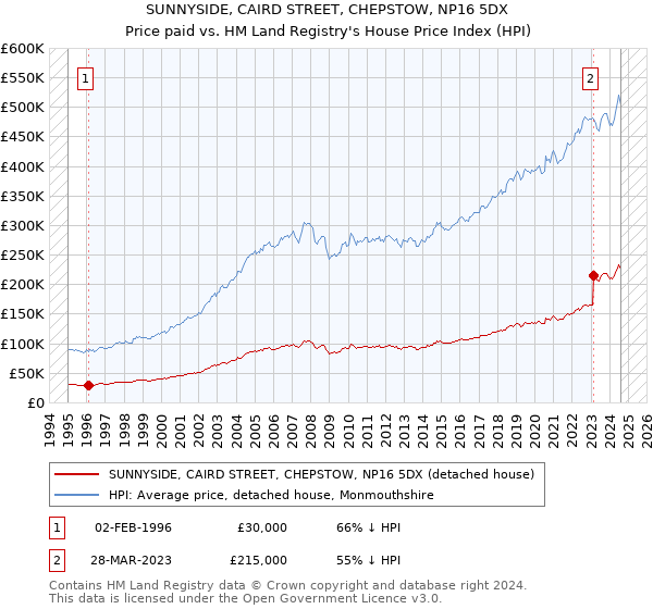 SUNNYSIDE, CAIRD STREET, CHEPSTOW, NP16 5DX: Price paid vs HM Land Registry's House Price Index