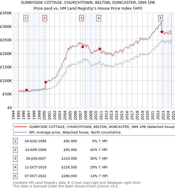 SUNNYSIDE COTTAGE, CHURCHTOWN, BELTON, DONCASTER, DN9 1PB: Price paid vs HM Land Registry's House Price Index