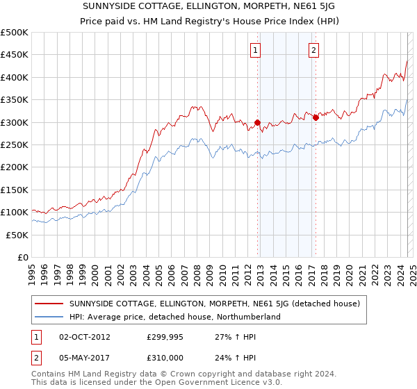 SUNNYSIDE COTTAGE, ELLINGTON, MORPETH, NE61 5JG: Price paid vs HM Land Registry's House Price Index