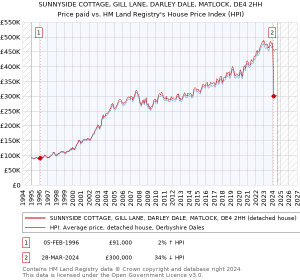 SUNNYSIDE COTTAGE, GILL LANE, DARLEY DALE, MATLOCK, DE4 2HH: Price paid vs HM Land Registry's House Price Index