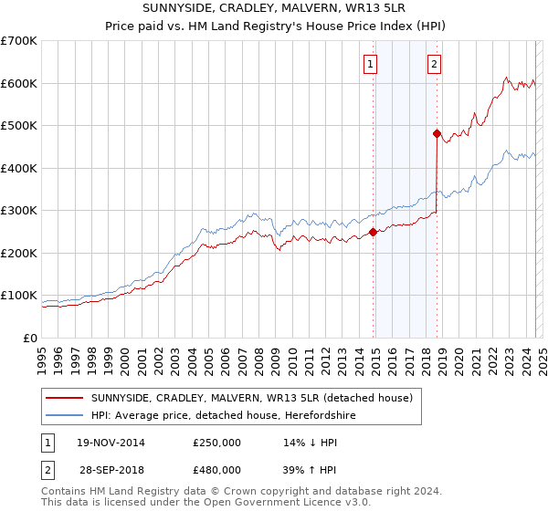 SUNNYSIDE, CRADLEY, MALVERN, WR13 5LR: Price paid vs HM Land Registry's House Price Index