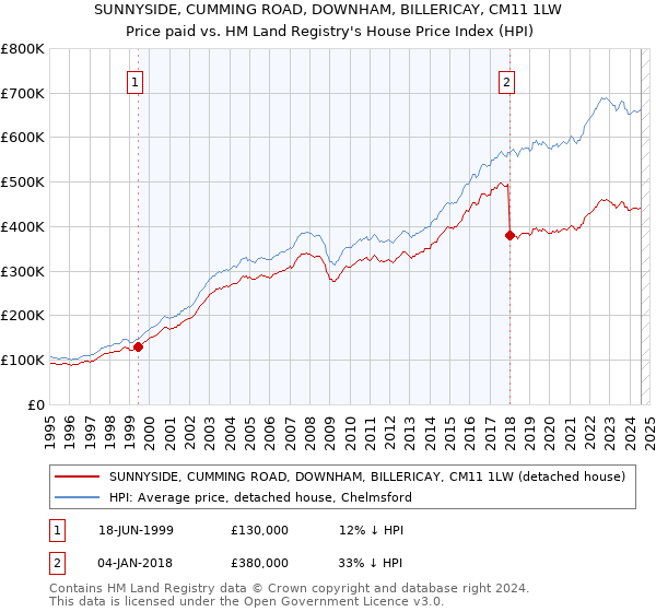 SUNNYSIDE, CUMMING ROAD, DOWNHAM, BILLERICAY, CM11 1LW: Price paid vs HM Land Registry's House Price Index