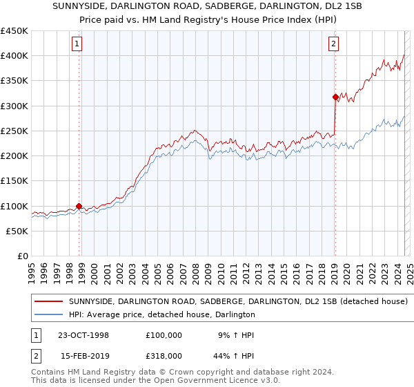 SUNNYSIDE, DARLINGTON ROAD, SADBERGE, DARLINGTON, DL2 1SB: Price paid vs HM Land Registry's House Price Index