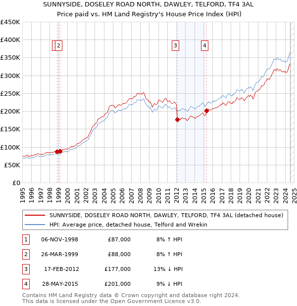 SUNNYSIDE, DOSELEY ROAD NORTH, DAWLEY, TELFORD, TF4 3AL: Price paid vs HM Land Registry's House Price Index