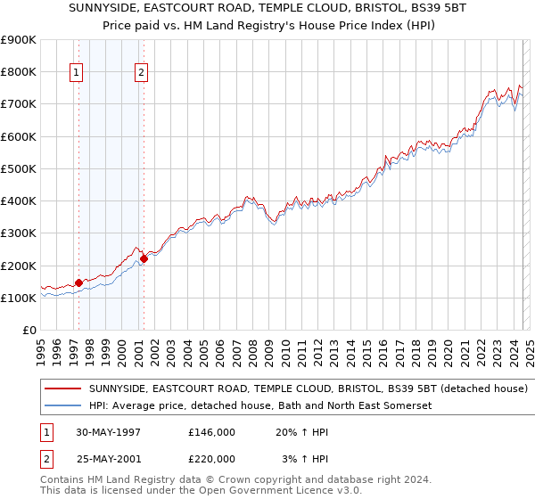 SUNNYSIDE, EASTCOURT ROAD, TEMPLE CLOUD, BRISTOL, BS39 5BT: Price paid vs HM Land Registry's House Price Index