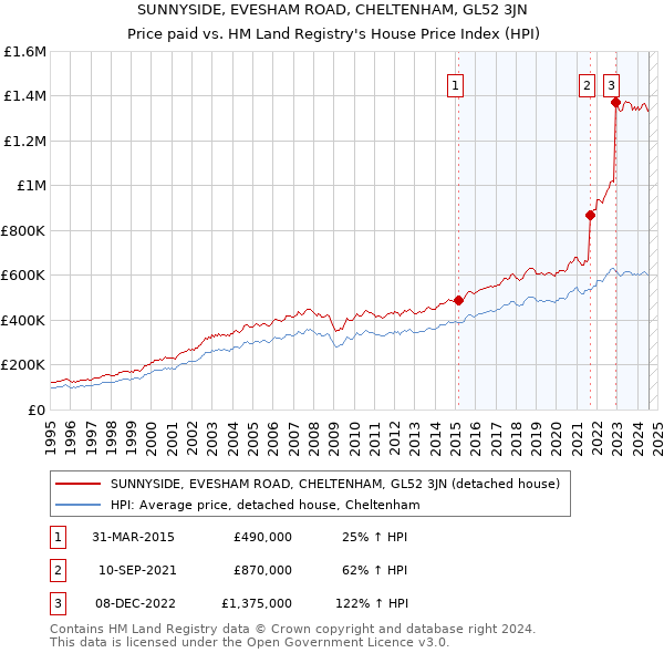 SUNNYSIDE, EVESHAM ROAD, CHELTENHAM, GL52 3JN: Price paid vs HM Land Registry's House Price Index