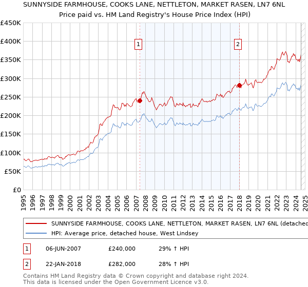 SUNNYSIDE FARMHOUSE, COOKS LANE, NETTLETON, MARKET RASEN, LN7 6NL: Price paid vs HM Land Registry's House Price Index