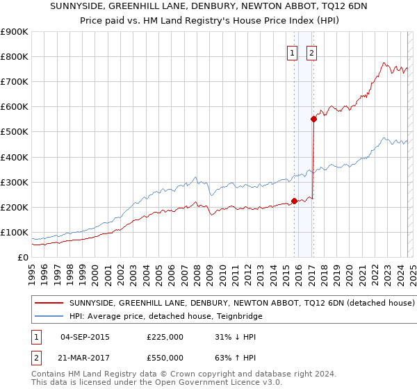 SUNNYSIDE, GREENHILL LANE, DENBURY, NEWTON ABBOT, TQ12 6DN: Price paid vs HM Land Registry's House Price Index