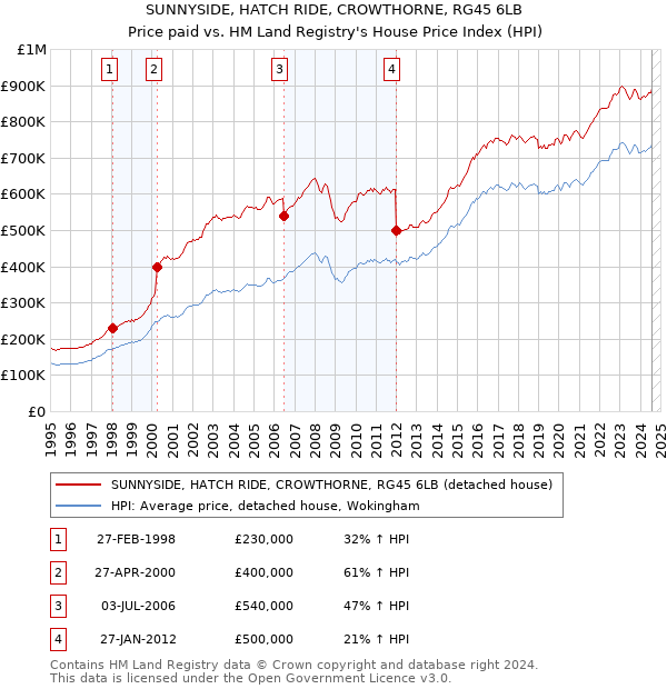 SUNNYSIDE, HATCH RIDE, CROWTHORNE, RG45 6LB: Price paid vs HM Land Registry's House Price Index