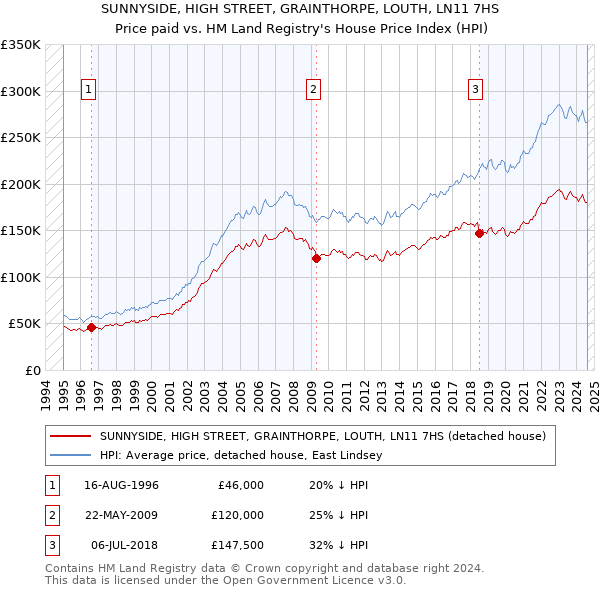 SUNNYSIDE, HIGH STREET, GRAINTHORPE, LOUTH, LN11 7HS: Price paid vs HM Land Registry's House Price Index