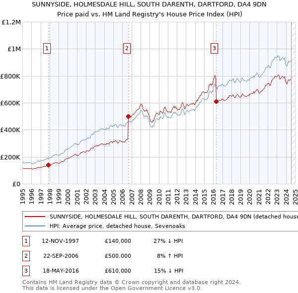 SUNNYSIDE, HOLMESDALE HILL, SOUTH DARENTH, DARTFORD, DA4 9DN: Price paid vs HM Land Registry's House Price Index