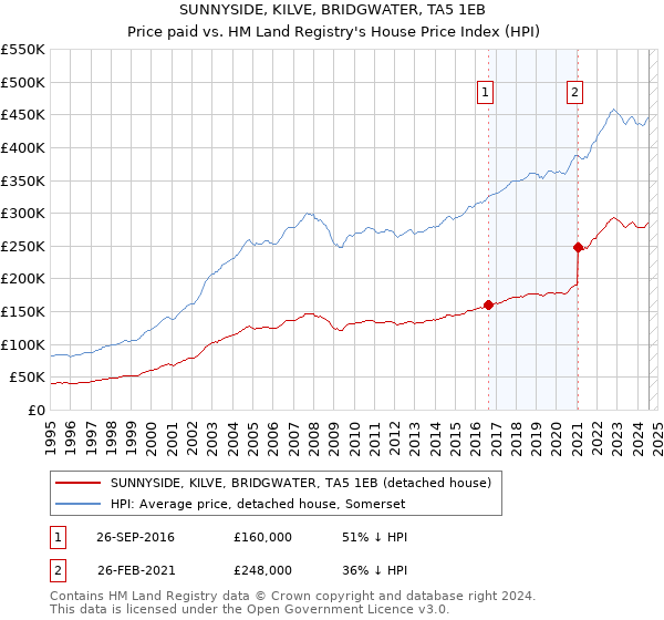 SUNNYSIDE, KILVE, BRIDGWATER, TA5 1EB: Price paid vs HM Land Registry's House Price Index