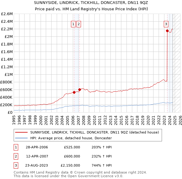 SUNNYSIDE, LINDRICK, TICKHILL, DONCASTER, DN11 9QZ: Price paid vs HM Land Registry's House Price Index