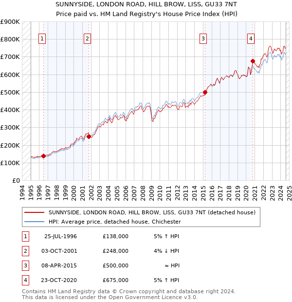 SUNNYSIDE, LONDON ROAD, HILL BROW, LISS, GU33 7NT: Price paid vs HM Land Registry's House Price Index