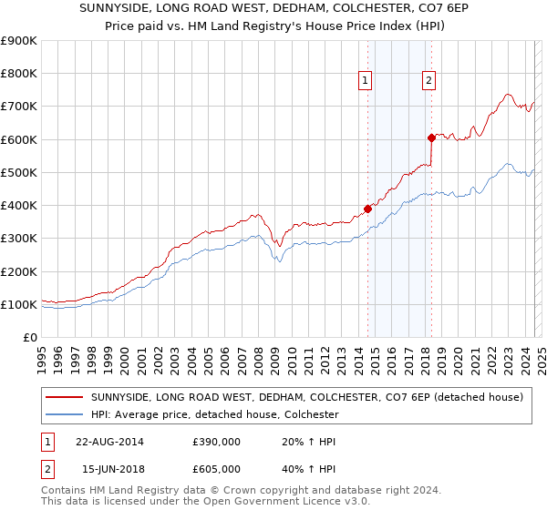 SUNNYSIDE, LONG ROAD WEST, DEDHAM, COLCHESTER, CO7 6EP: Price paid vs HM Land Registry's House Price Index