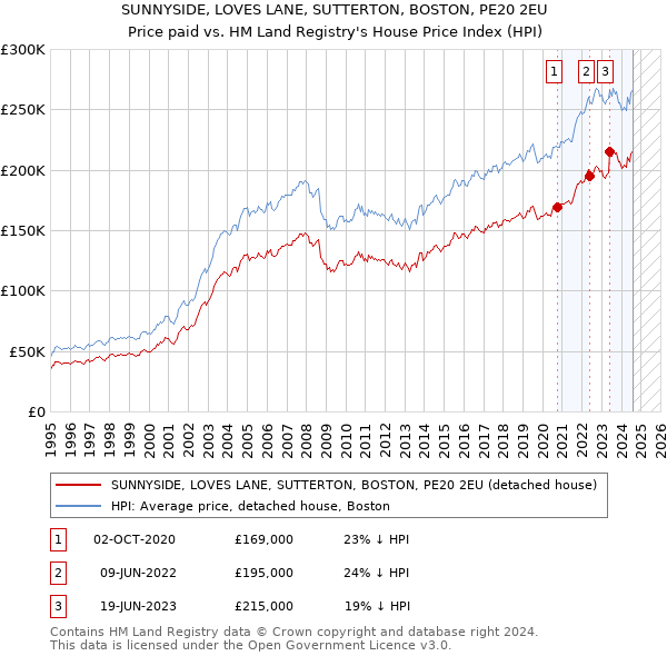 SUNNYSIDE, LOVES LANE, SUTTERTON, BOSTON, PE20 2EU: Price paid vs HM Land Registry's House Price Index