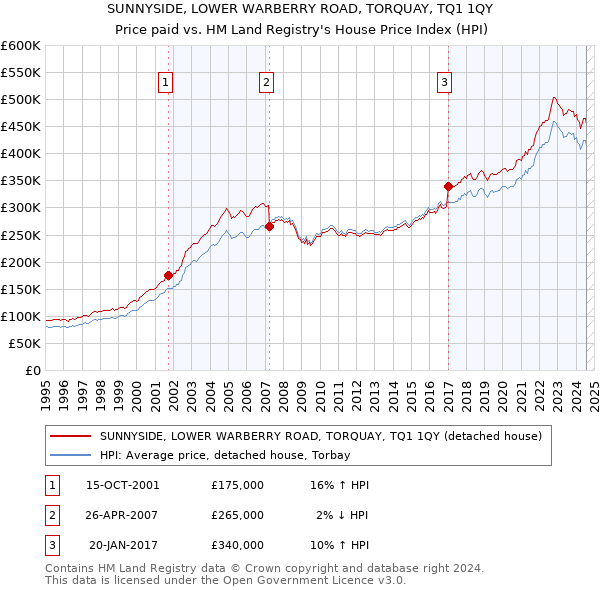 SUNNYSIDE, LOWER WARBERRY ROAD, TORQUAY, TQ1 1QY: Price paid vs HM Land Registry's House Price Index