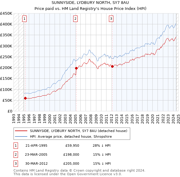 SUNNYSIDE, LYDBURY NORTH, SY7 8AU: Price paid vs HM Land Registry's House Price Index