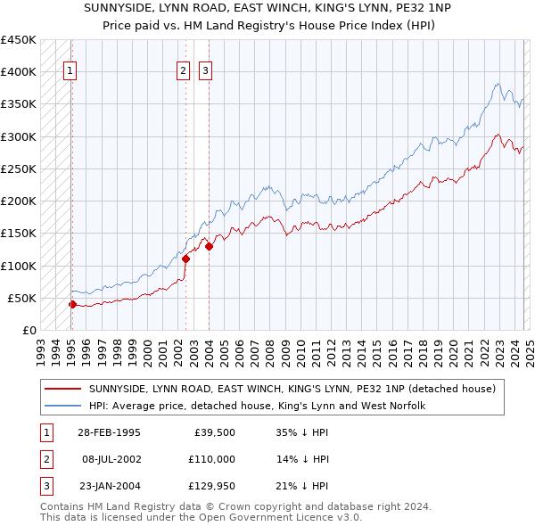 SUNNYSIDE, LYNN ROAD, EAST WINCH, KING'S LYNN, PE32 1NP: Price paid vs HM Land Registry's House Price Index