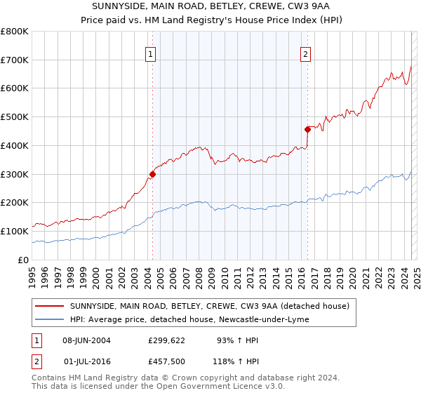 SUNNYSIDE, MAIN ROAD, BETLEY, CREWE, CW3 9AA: Price paid vs HM Land Registry's House Price Index