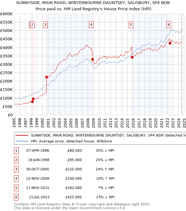 SUNNYSIDE, MAIN ROAD, WINTERBOURNE DAUNTSEY, SALISBURY, SP4 6EW: Price paid vs HM Land Registry's House Price Index