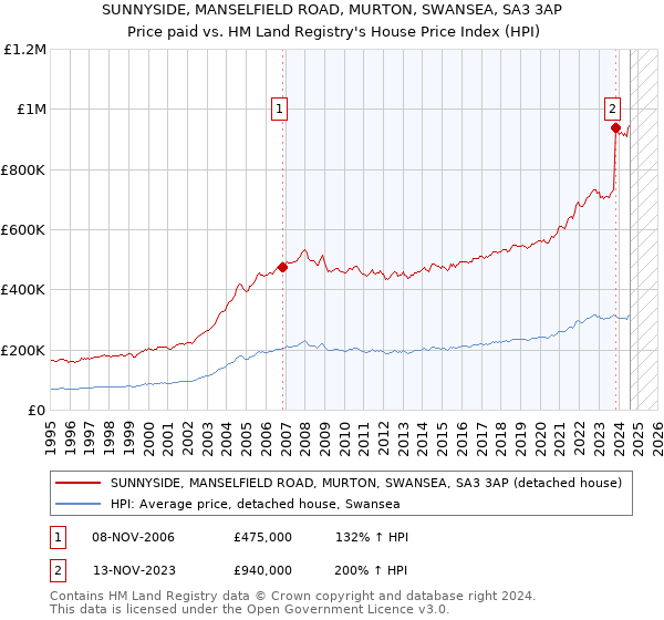 SUNNYSIDE, MANSELFIELD ROAD, MURTON, SWANSEA, SA3 3AP: Price paid vs HM Land Registry's House Price Index